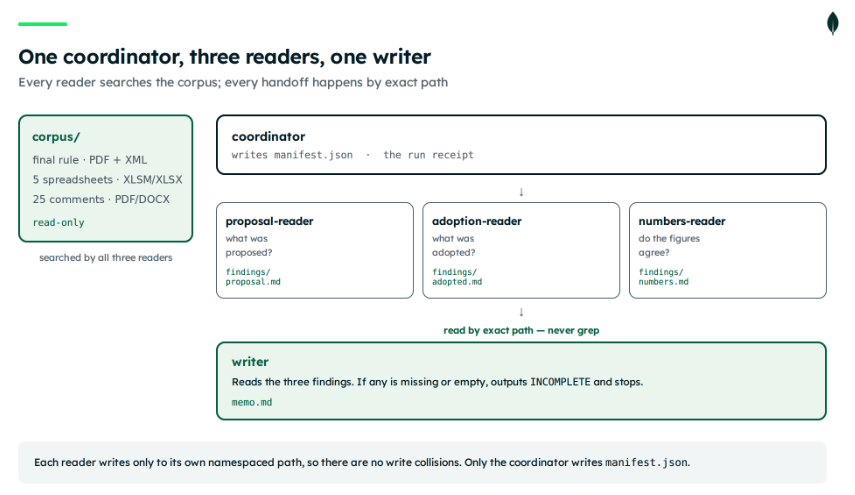Diagram showing a coordinator agent managing three reader sub-agents (proposal-reader, adoption-reader, and numbers-reader) that search a read-only corpus (/corpus/) and write their individual findings to a shared workspace, followed by a writer agent that reconciles the findings into a memo (memo.md).
