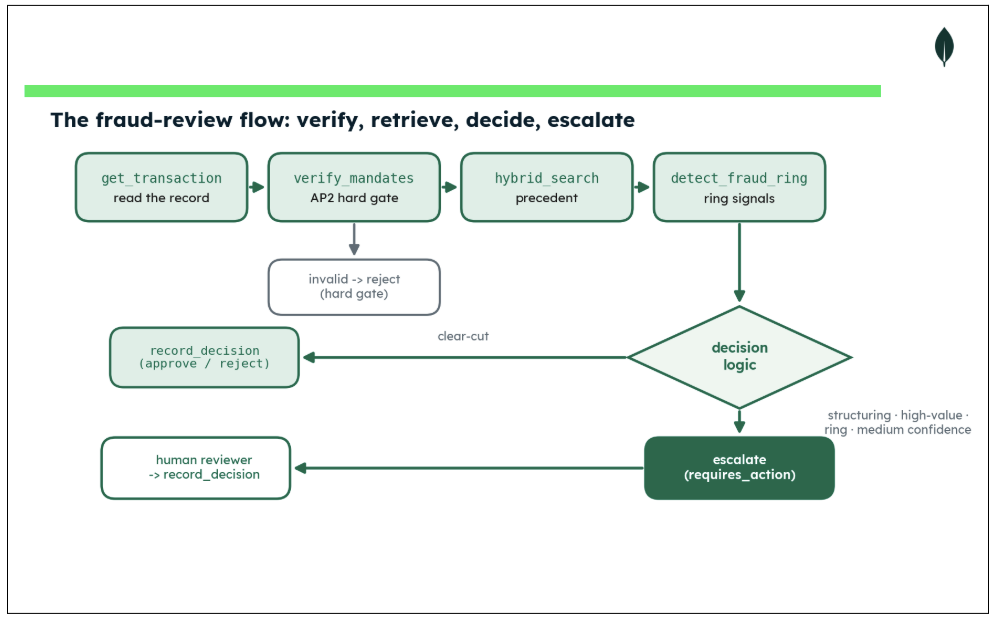 A flowchart diagram titled 'The fraud-review flow: verify, retrieve, decide, escalate' illustrating the step-by-step process of a fraud review agent. The process begins with 'get_transaction' and 'verify_mandates,' where invalid mandates trigger an immediate rejection. Following verification, the agent performs 'hybrid_search' for precedents and 'detect_fraud_ring' for ring signals. The workflow then moves to a decision logic step; clear-cut cases lead directly to 'record_decision' (approve/reject), while complex cases involving structuring, high-value transactions, ring signals, or medium confidence are routed to 'escalate (requires_action),' which then pauses for a 'human reviewer' to provide a final decision.