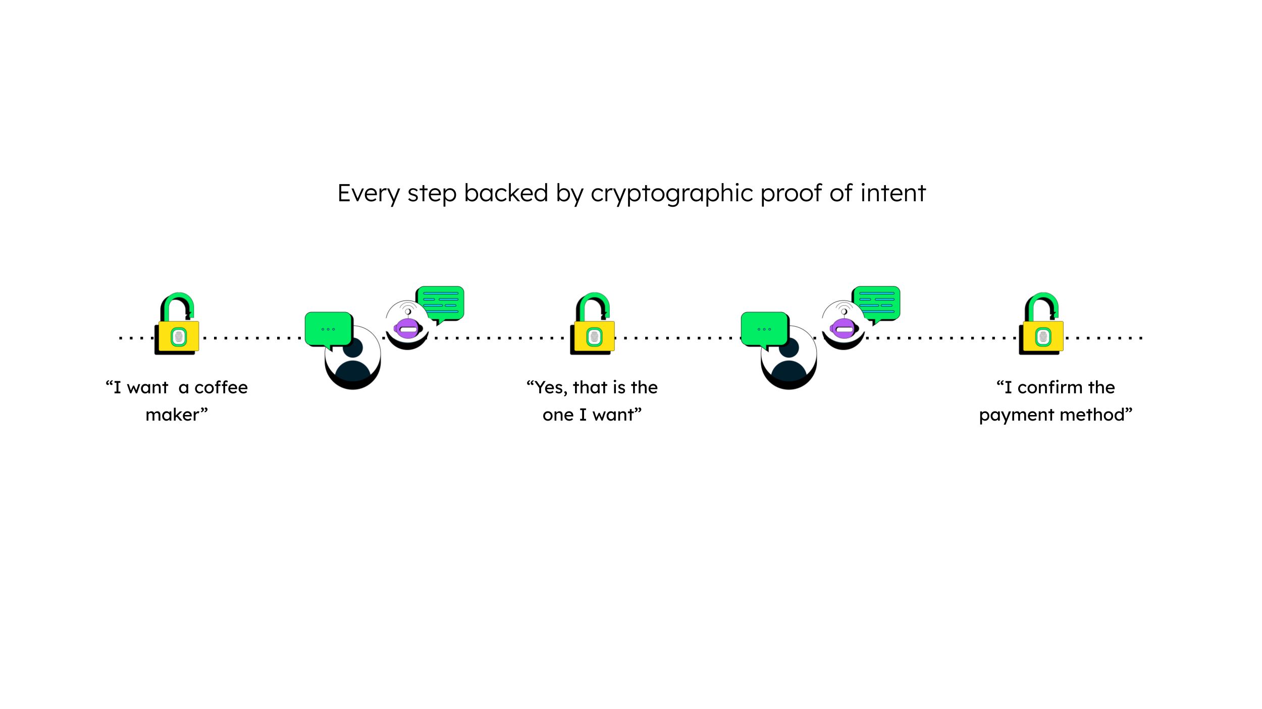 Diagram showing that every step is backed by cryptographic proof of intent.