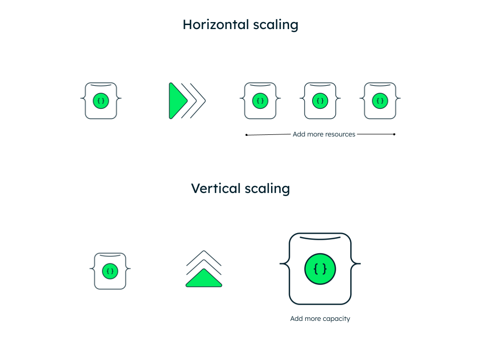 Horizontal scaling vs, vertical scaling