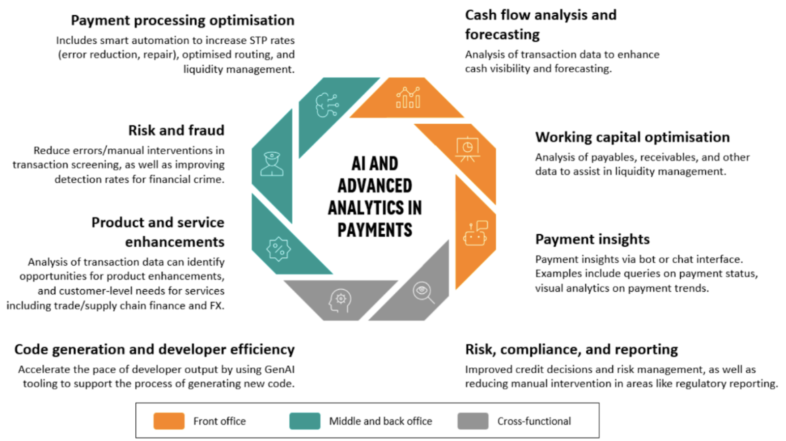 Diagram showing factors of AI and Advanced Analytics in payments. Factors include payment processing optimization, risk and fraud, product and service enhancements, cash flow analysis and forecasting, working capital optimization, payment insights, and risk, compliance, and reporting.
