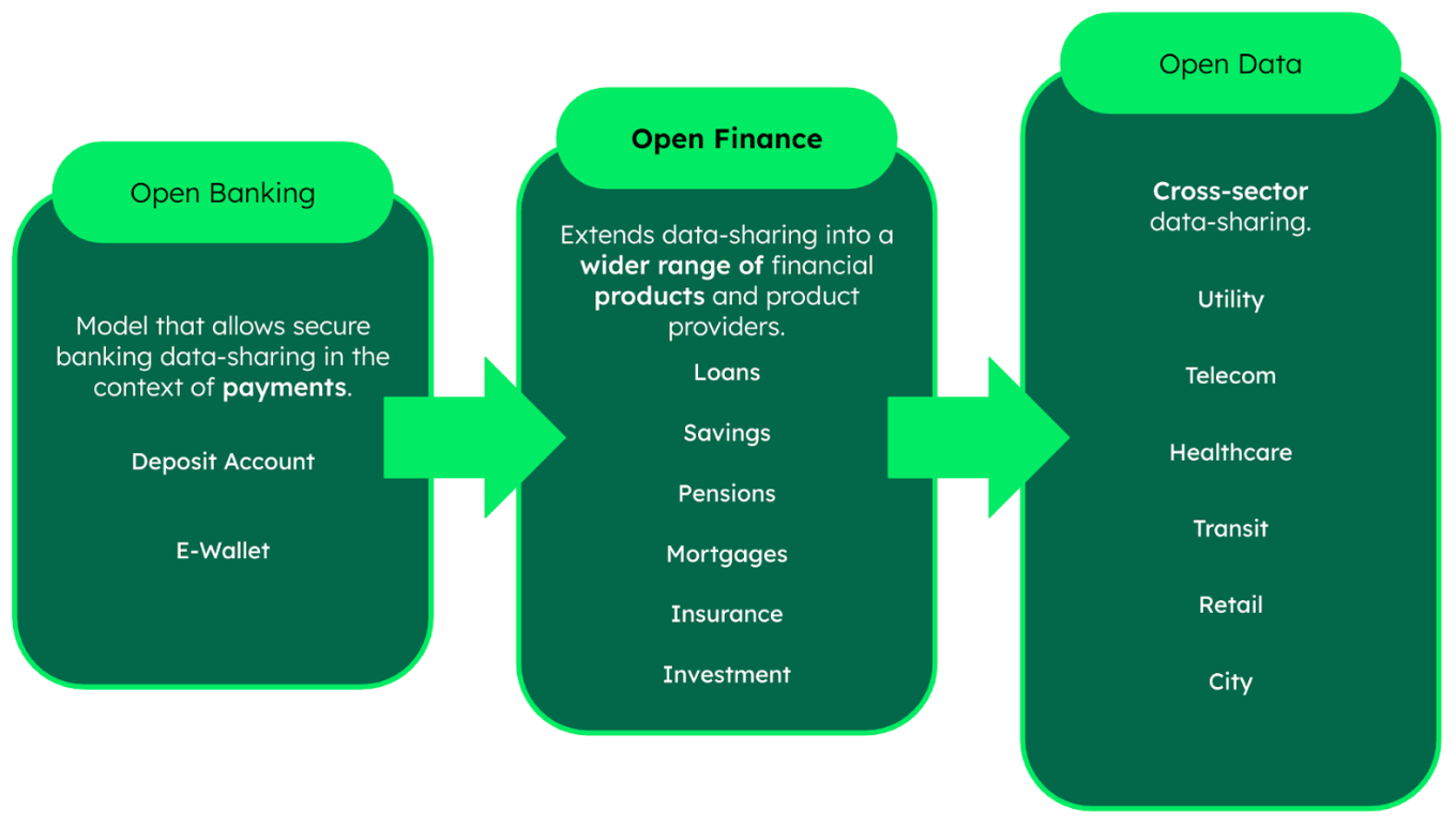 Diagram showing open banking, open finance, and open data differences