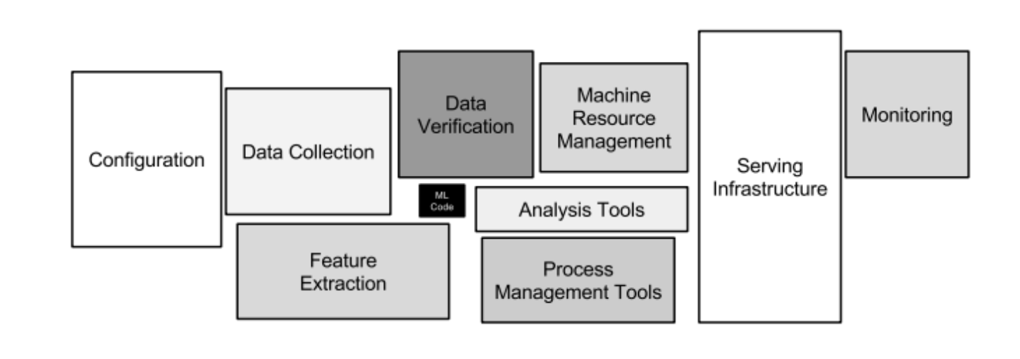 The MLOps diagram, starting on the left with configuration, then comes data collection and feature extraction, then ML code and data verification, then machine resource management, analysis tools, and process management tools. Next is serving infrastructure, and finally monitoring. 