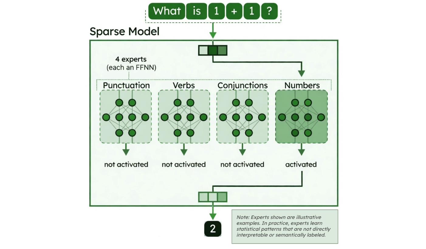 Diagram breaking down the Sparse Model. In this example, a question prompt of what is 1+1 goes through the numbers expert to provide the answer. 