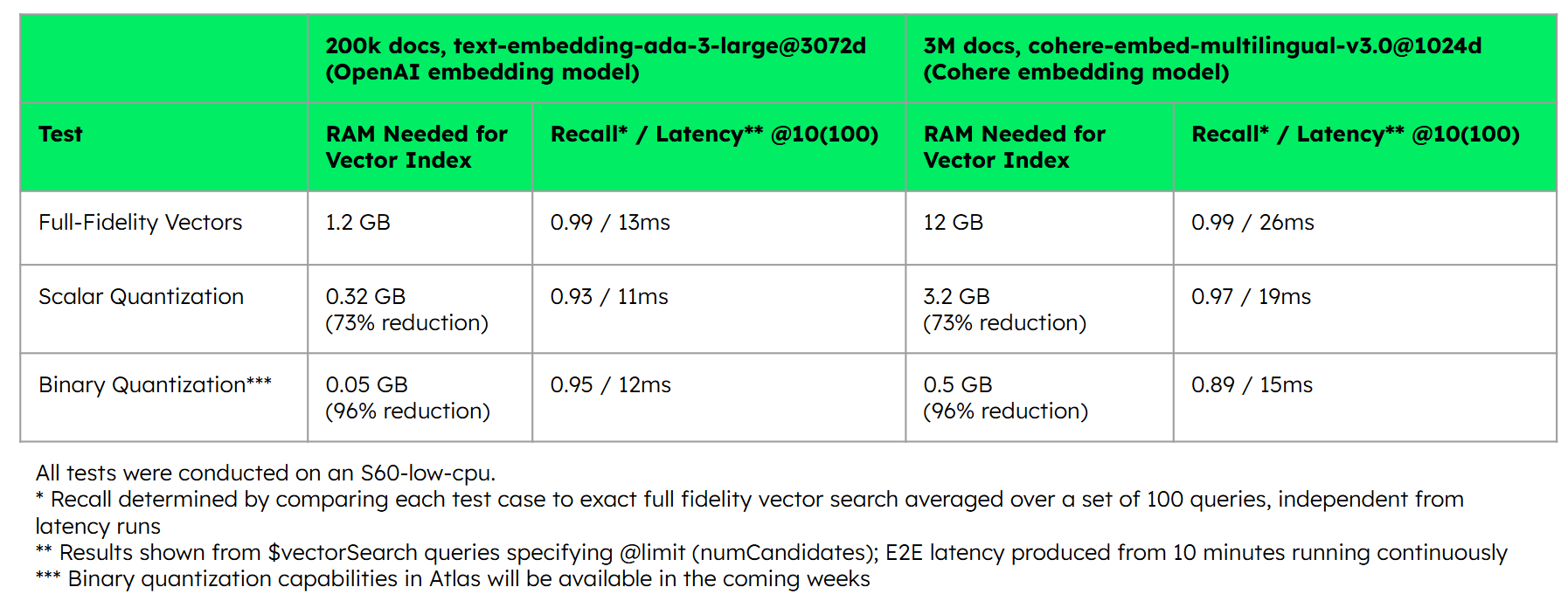 This image is a table displaying storage size and latency times for different amounts of documents and test groups. The test is divided into three groups, which are Full-Fidelity Vectors, Scalar Quantization, and Binary Quantization. Then, there are two different groups for the number of total documents, one being 200k docs on OpenAI embedding models, and the other being 3 million docs on Cohere embedding model. For the data, the full-fidelity vectors test on 200k docs had a vector index size of 1.2 GB and a latency of 13ms, and a 12GB vector index size and 26ms latency on the 3 million docs test. The Scalar Quantization test had a vector index size of .32 GB and 11ms latency on the 200k docs test, and a 3.2 GB vector index size and 19ms latency on the 3 million docs test. Finally, the binary quantization had a .05 GB vector index size on the 200k docs test (a 96% reduction from other tests) along with a 12ms latency, and then a .5 GB vector index size on 3 million docs test, representing a 96% reduction from the Full-Fidelity Vectors test.
