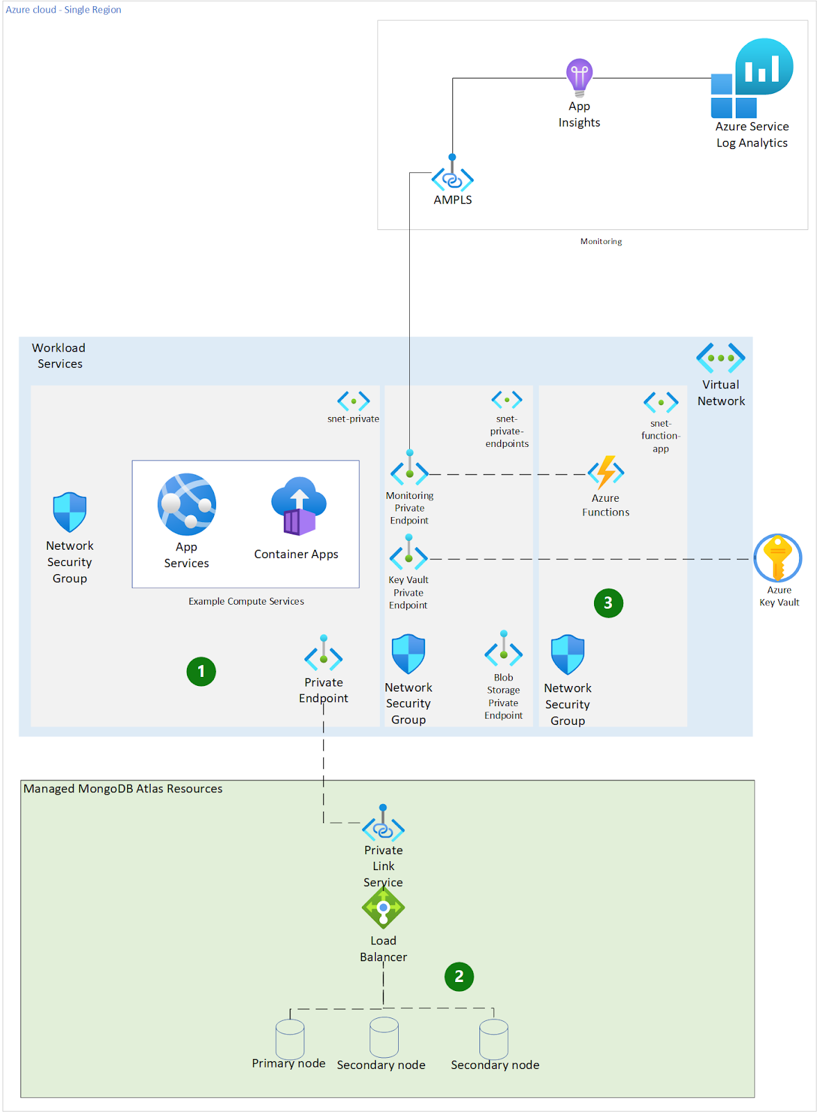 Diagram illustrating the single-region MongoDB Atlas deployment architecture on Microsoft Azure, showing the MongoDB Atlas cluster, Azure Virtual Network, monitoring components, and supporting application infrastructure all within a single Azure region.