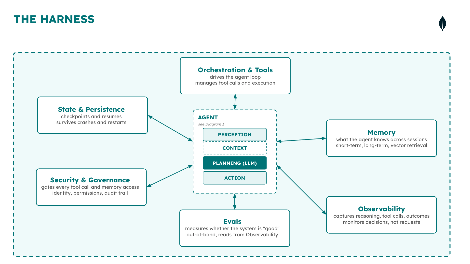 Diagram showing the harness. Security & governance, state & persistence, orchestration & tools, memory, observability, and evals all flow between the Agent. 