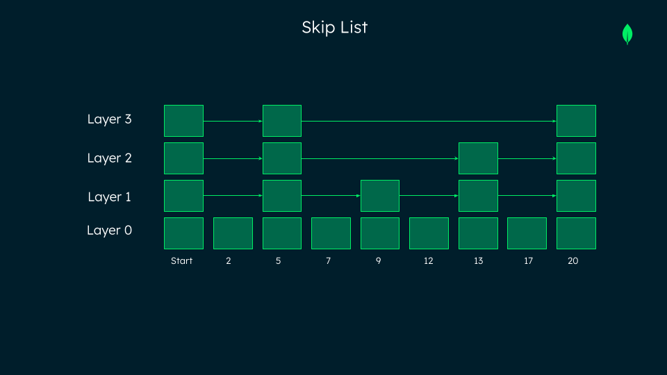 Skip list graphical illustration