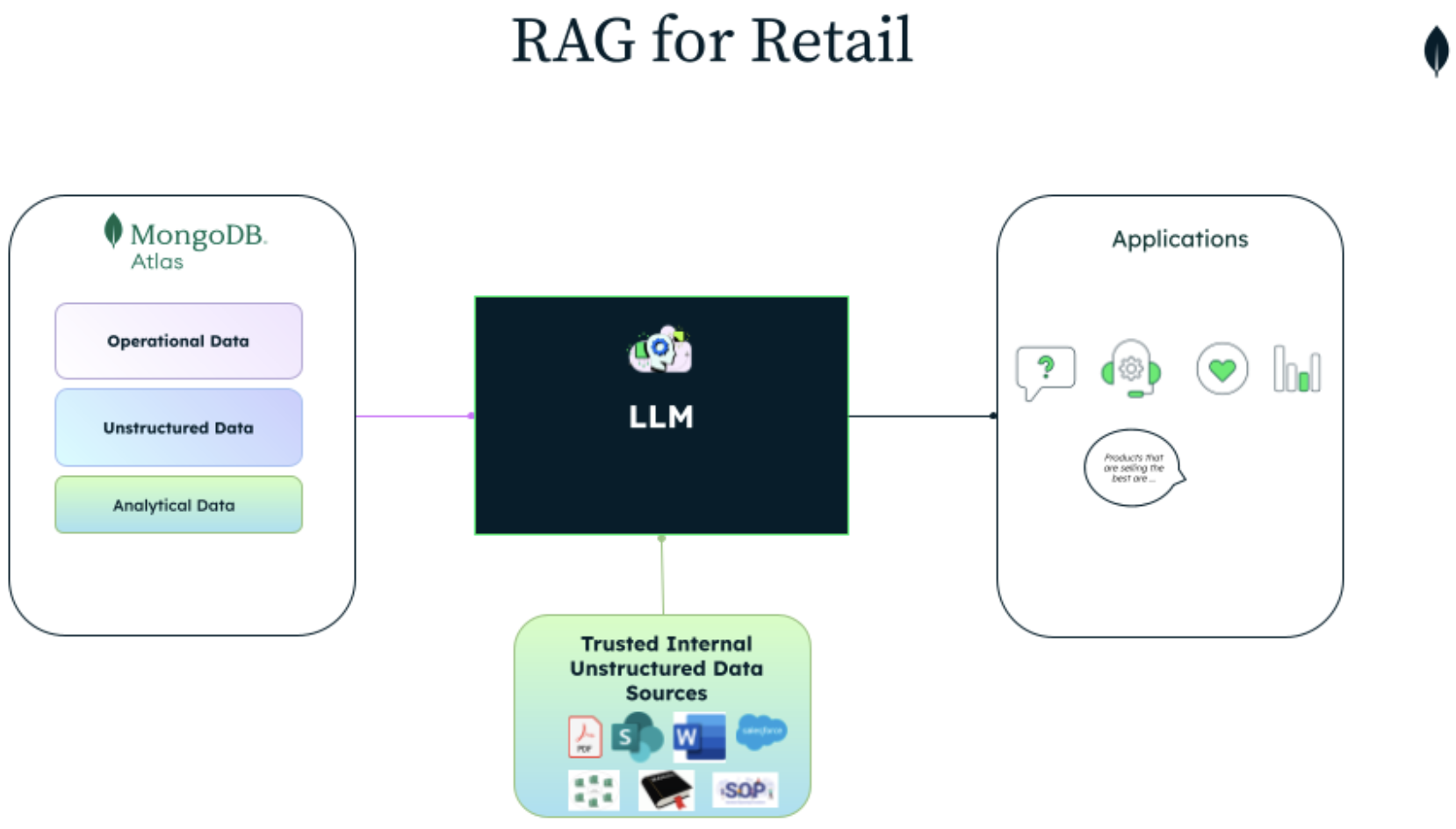 Diagram of RAG for Retail architecture with MongoDB. MongoDB Atlas is on the left side and connects to the LLM. At the bottom is your trusted internal unstructured data sources, such as Microsoft word, Salesforce, PDF documents, etc., this data then connects to the LLM. Finally, the LLM flows data to the applications.