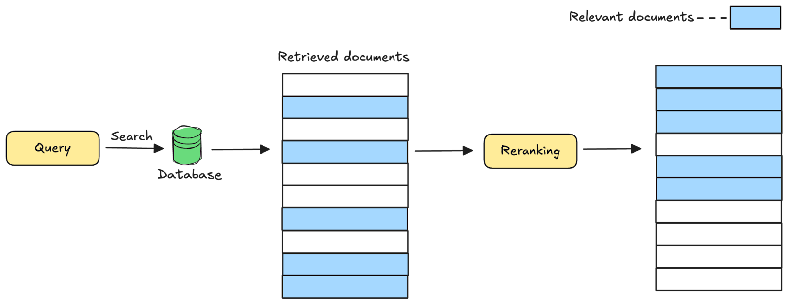 Diagram of Two-stage retrieval
