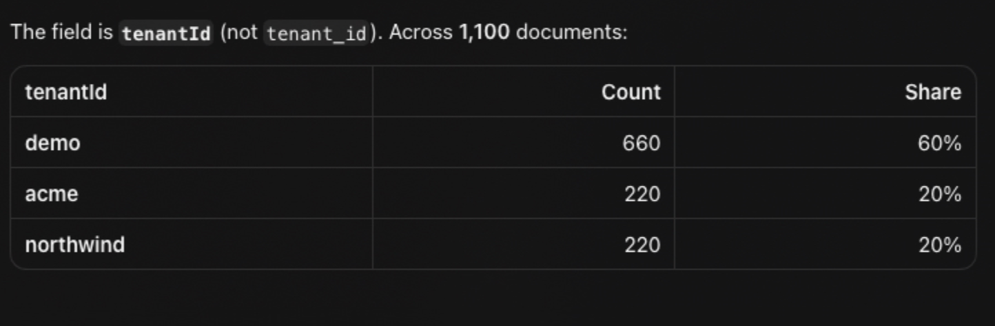 Screenshot of the tenantid count chart.
