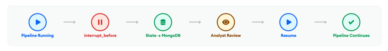 A diagram illustrating the stages of an automated workflow that incorporates a human-in-the-loop step for analyst review.