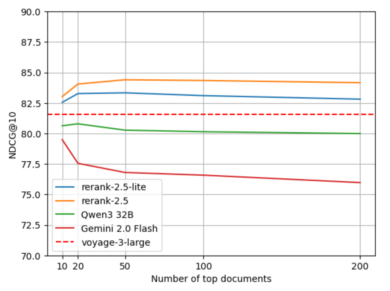 Graph showing the impact of reranking on strong first-stage retrieval. The graph shows the NDCG@10 score on the y-axis and the number of top documents on the x-axis.