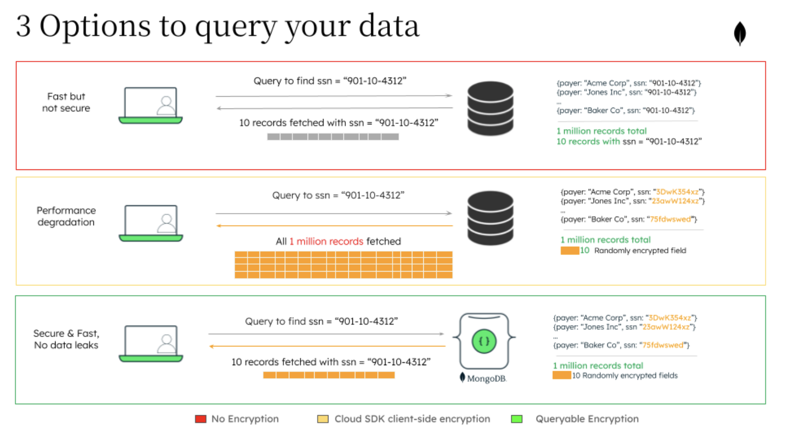 A comparative diagram illustrating three methods for querying data: "No Encryption," which is fast but insecure; "Cloud SDK client-side encryption," which is secure but causes performance degradation by requiring all records to be fetched; and "Queryable Encryption," which is both fast and secure by allowing targeted queries against encrypted data without server-side decryption.