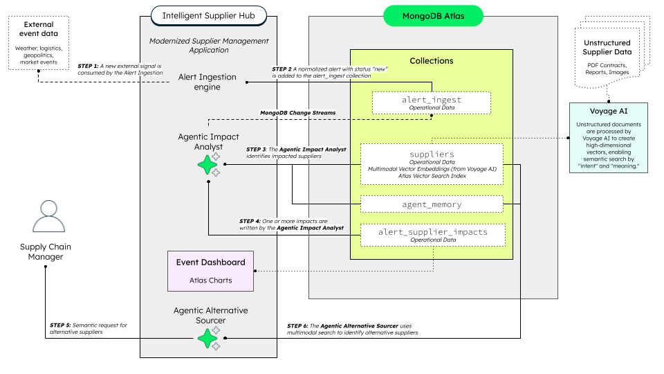 Diagram depicting an agentic supplier management solution. External event data is pulled into the intelligent supplier hub, which flows to MongoDB Atlas, and then finally provides information to the supply chain manager.