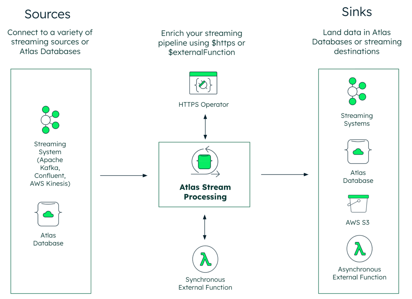 This diagram is broken down into three portions from left to right. On the left, is a box labeled sources, with the description connect to a variety of streaming sources or Atlas databases. This box then points to the center, which is a box labeled Atlas Stream Processing; there is an arrow pointing up and an arrow pointing down from there. The up arrow goes to HTTPS operator, and the down arrow goes to synchronous external function. To the right, is a box labeled Sinks, with a description of land data in Atlas databases or streaming destinations.
