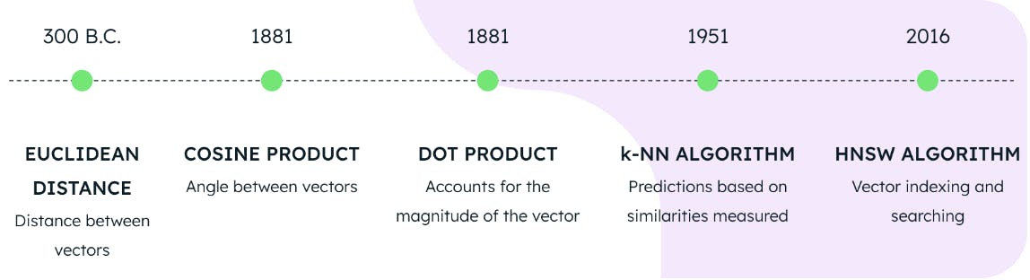 Timeline of vector search technologies.