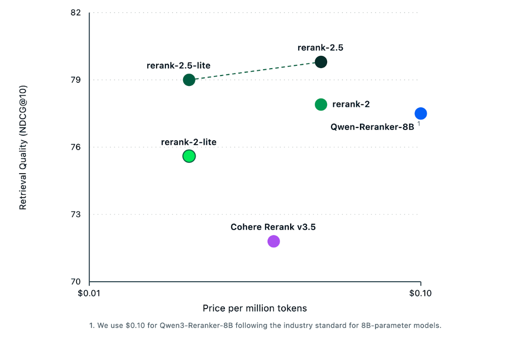 Graph showing retrieval quality versus cost for reranker models, with rerank-2.5 achieving the highest retrieval quality of the models listed.