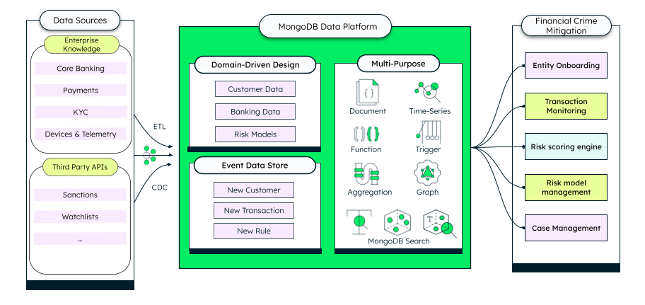 Diagram of a unified modern anti-financial crime platform with MongoDB, illustrating five integrated modules built on the MongoDB Data Platform.