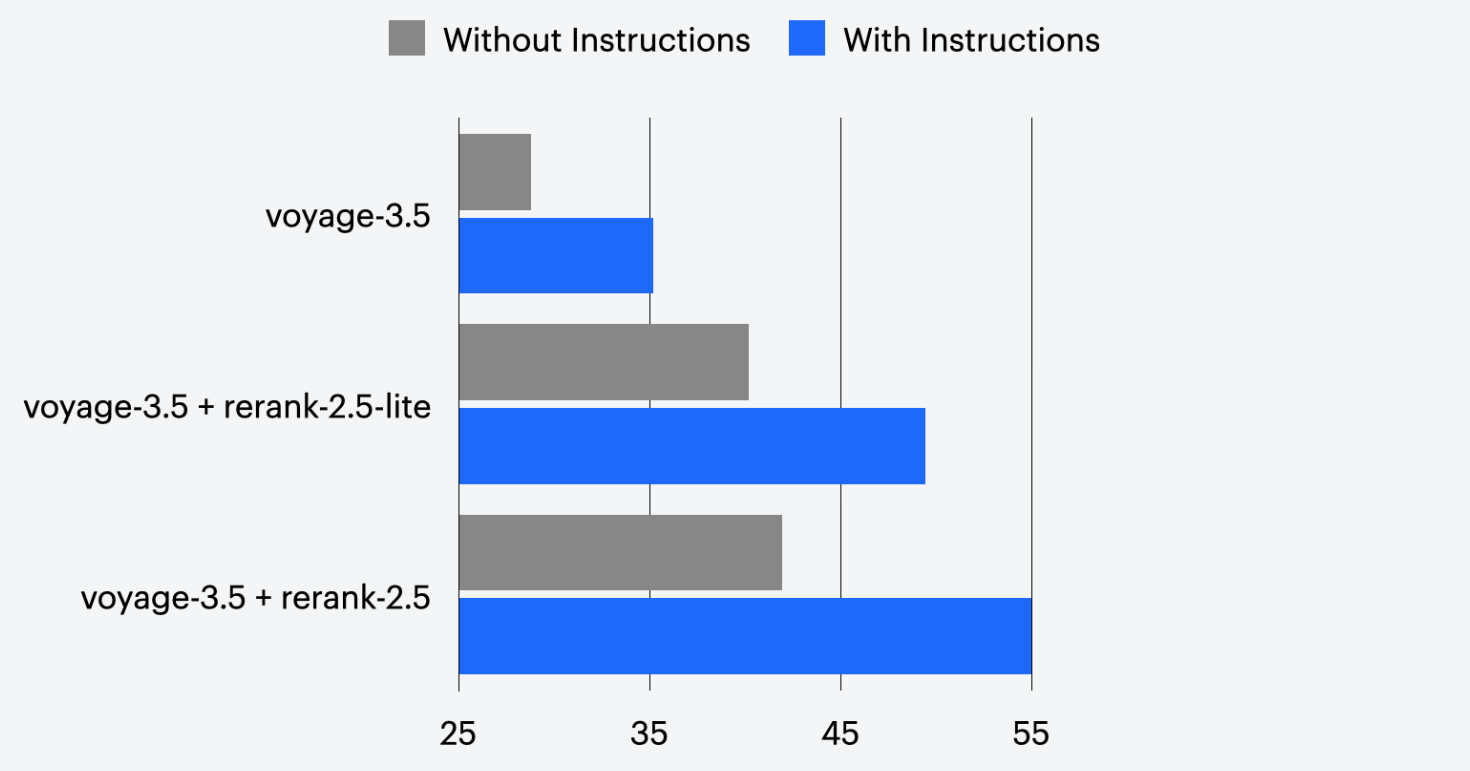 Another bar chart showing the accuracy of Voyage AI models with and without instructions. Results are the same as the above bar chart.