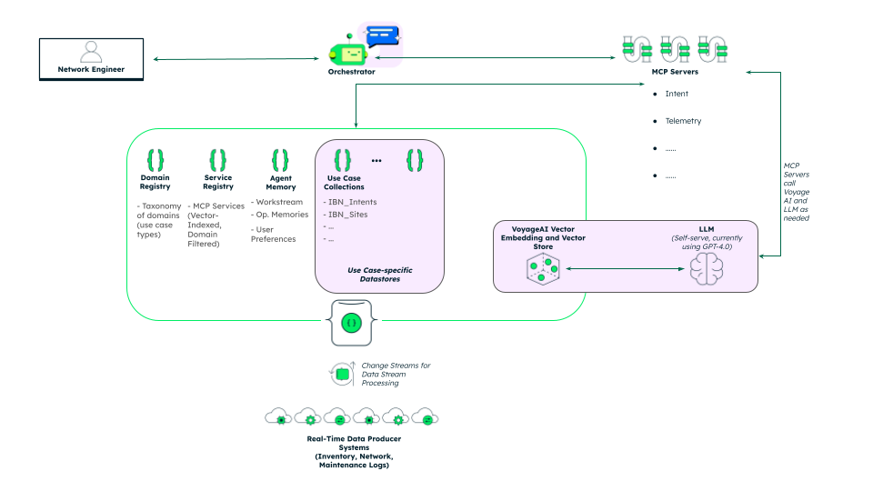 A diagram of the automation framework for Intent-Based Networking (IBN), illustrating the flow from a natural language business intent to automated lifecycle management by AI agents, including feasibility checking against inventory, continuous monitoring via telemetry, and proactive remediation using institutional knowledge and vector search.