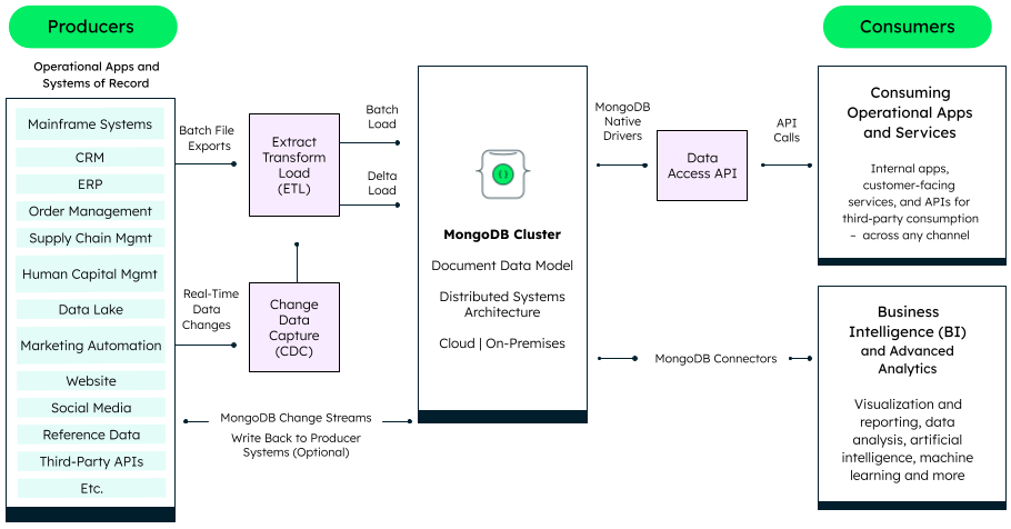 Figure 2: Sample reference architecture for an Operational Data Layer