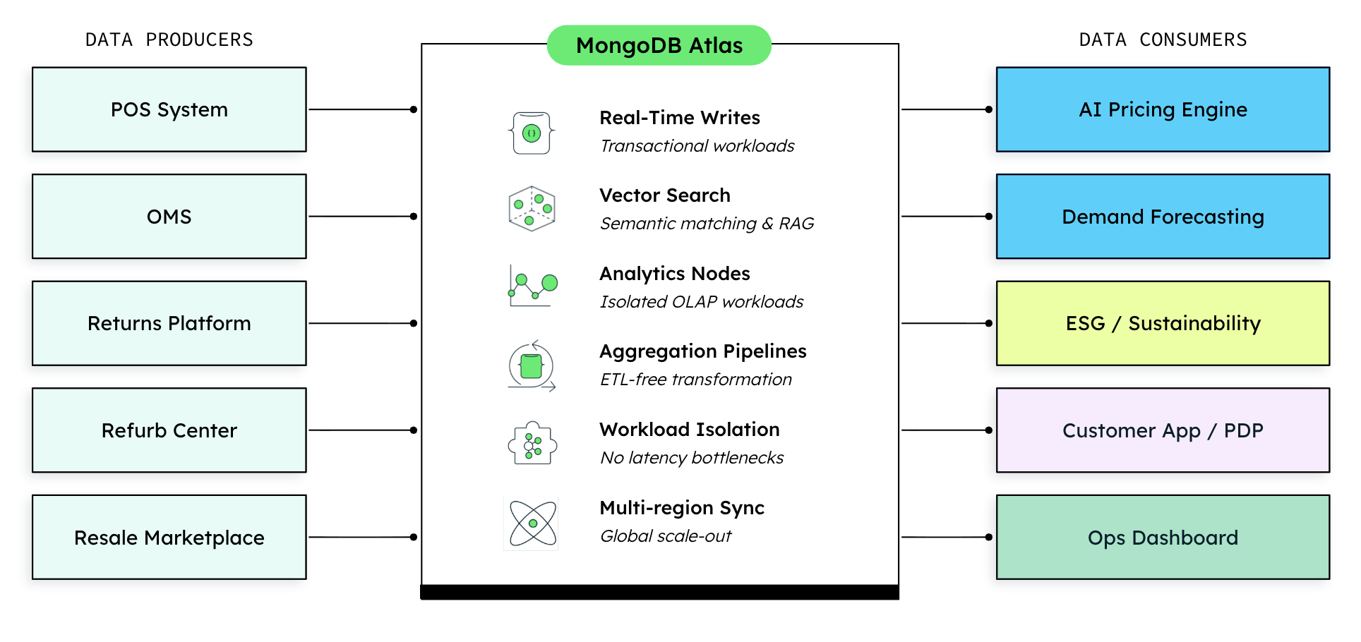 Diagram showing operational & analytical convergence at scale. All operational streams feed MongoDB Atlas, while AI services, analytics, and customer apps consume live data simultaneously. 
