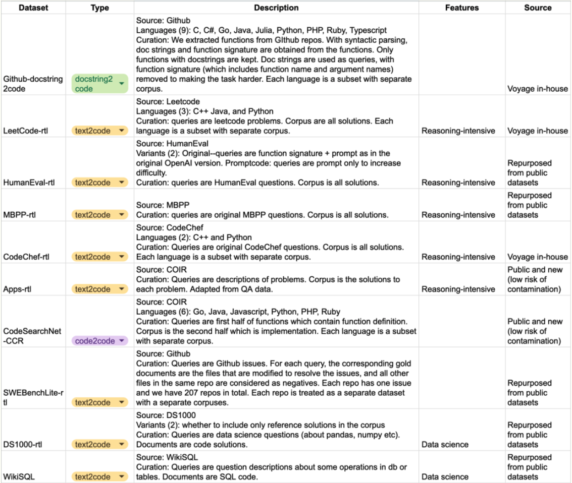 Table showing the dataset details; including type, a description, the features, and the source.