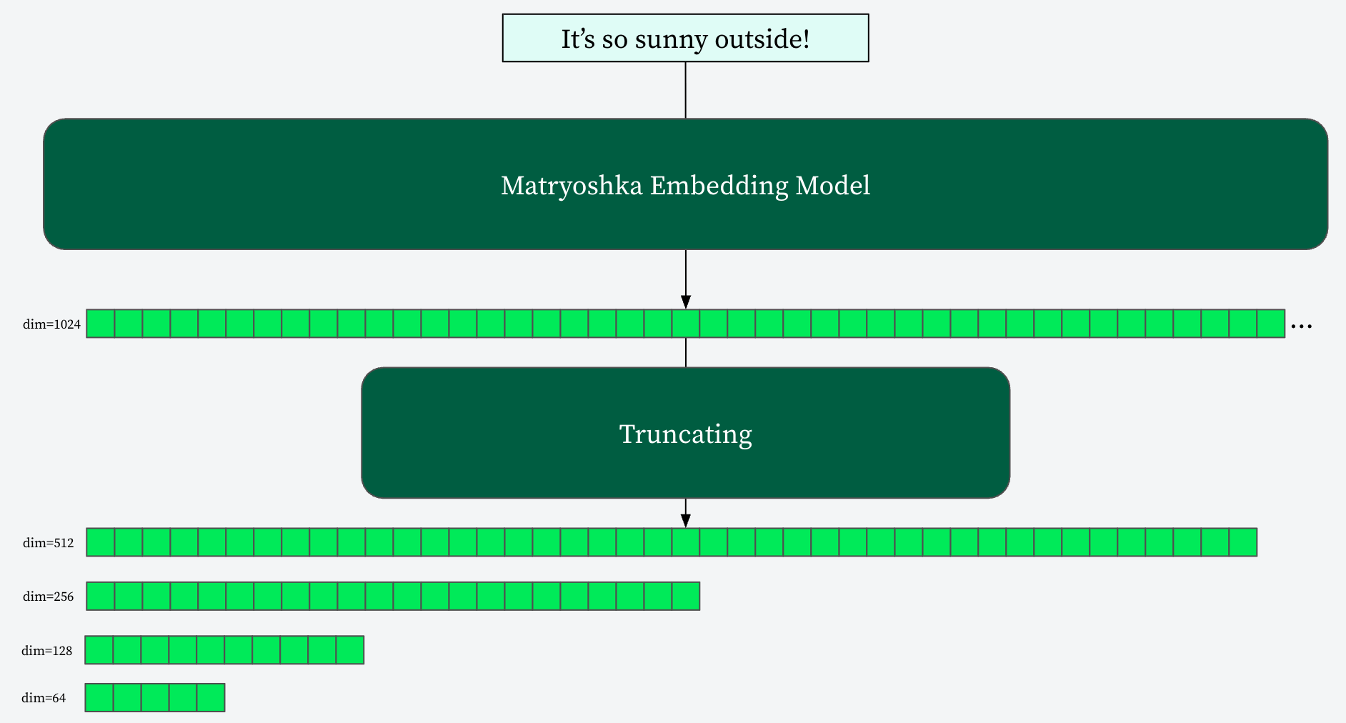 Diagram showing the initial query going to the Matryoshka embedding model, which produces a 1024-dimensional output. The output is then truncated into smaller file sizes of 512, 256, 128, and 64.