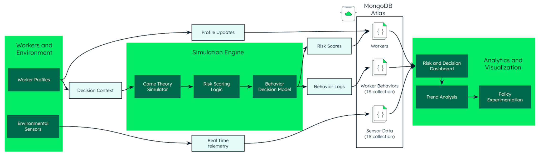 Diagram of the physical architecture. On the left is the workers and environment. The Worker profiles are sent from her and either are sent directly to Atlas through profile updates, or are run through the simulation engine via decision context, and come out the other side and are broken down through risk scores and behavior logs. Environmental sensors send data to Atlas through real time telemetry. All this data in Atlas is then used to power analytics and visualization for risk and decision dashboards, trend analysis, and policy experimentation. 