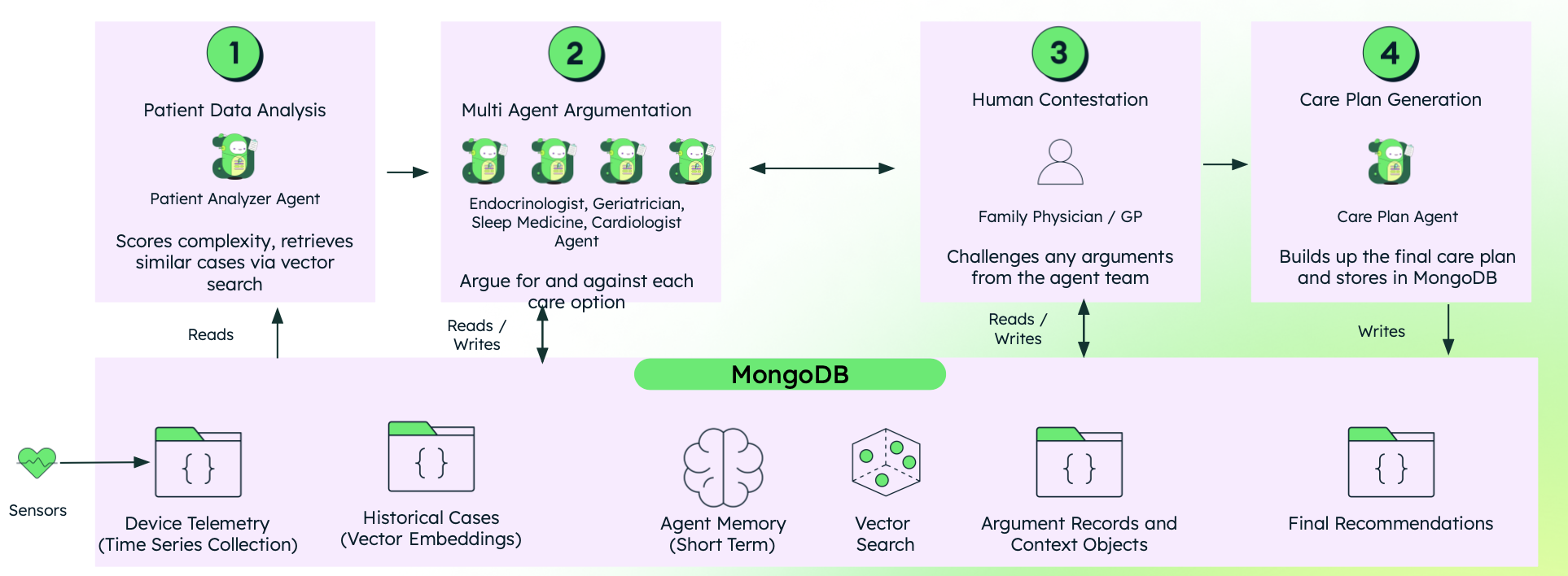 A workflow diagram for patient care contestable AI, illustrating a four-step process: patient data analysis, multi-agent argumentation among specialists, human GP contestation, and final care plan generation, all supported by a MongoDB backend storing telemetry, historical cases, vector embeddings, and argument records.
