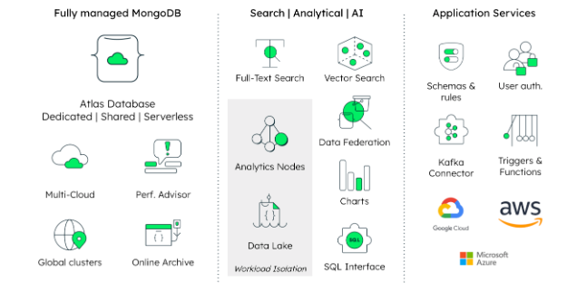 Diagram breaking down the different tools and capabilities available with MongoDB Atlas, such as multi-cloud, global clusters, full-text search, vector search, and many other features. 