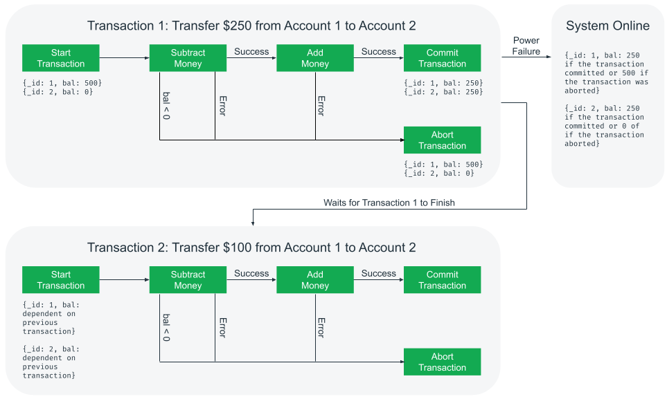 The diagram demonstrates how the ACID properties impact the flow of transferring money from one bank account to another.