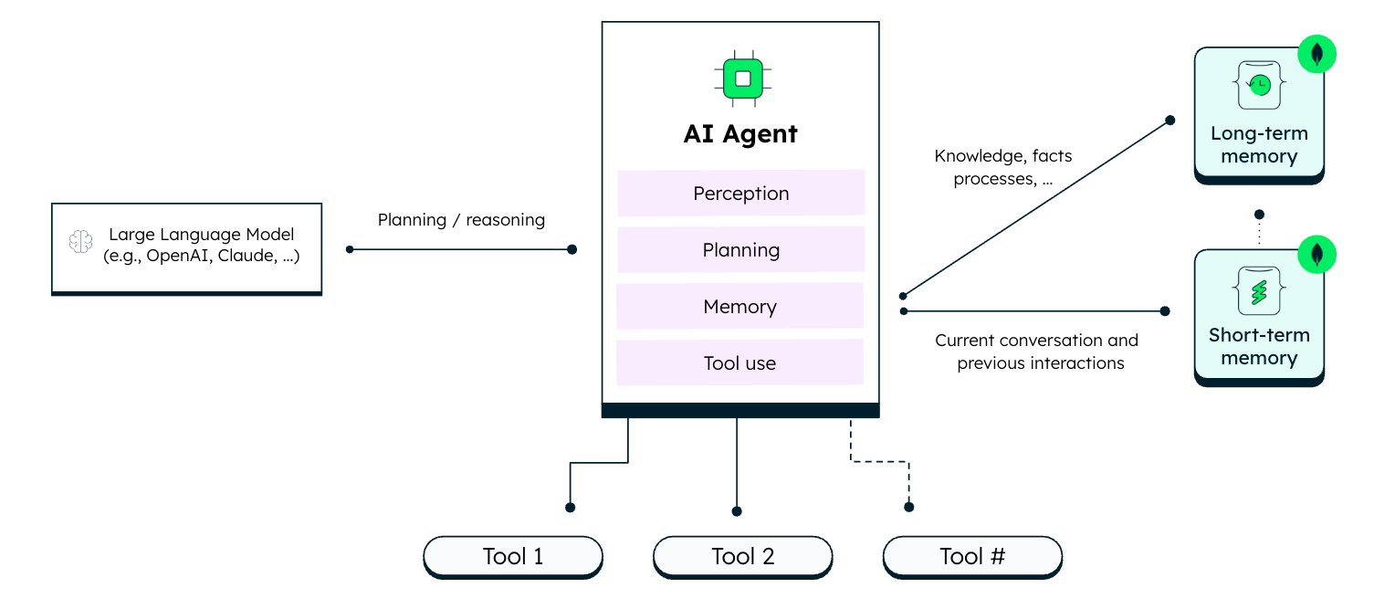 Diagram of an AI agent memory architecture showing MongoDB as the central data foundation.