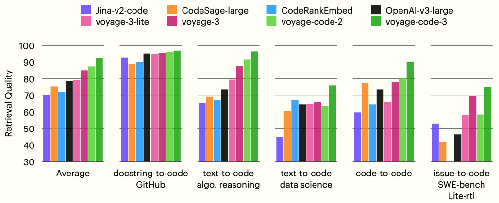 This image has 6 bar graphs showing retrieval quality of each model per dataset. In each case, voyage-code-3 has the highest retrieval quality.