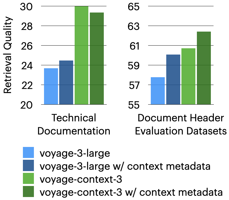 Two graphs showing the retrieval qualities for voyage-3-large, voyage-3-large w/ context metadata, voyage-context-3, and voyage-context-3 w/ context metadata. For technical documentation, voyage-context-3 has the best retrieval quality, and for document header evaluation datasets, voyage-context-3 w/ context metadata has the highest retrieval quality.