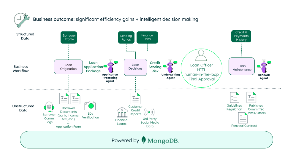 Diagram of Agentic AI workflow: structured data, business workflow, and unstructured data