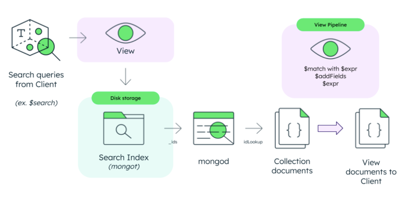 This diagram starts on the left with a image representing search queries from client. From here, the path goes to view and then to a box titled disk storage which contains search index. Next, the data goes to mongod, and then through idLookup it goes to collection documents. Then, via the view pipeline the client is able to view documents.