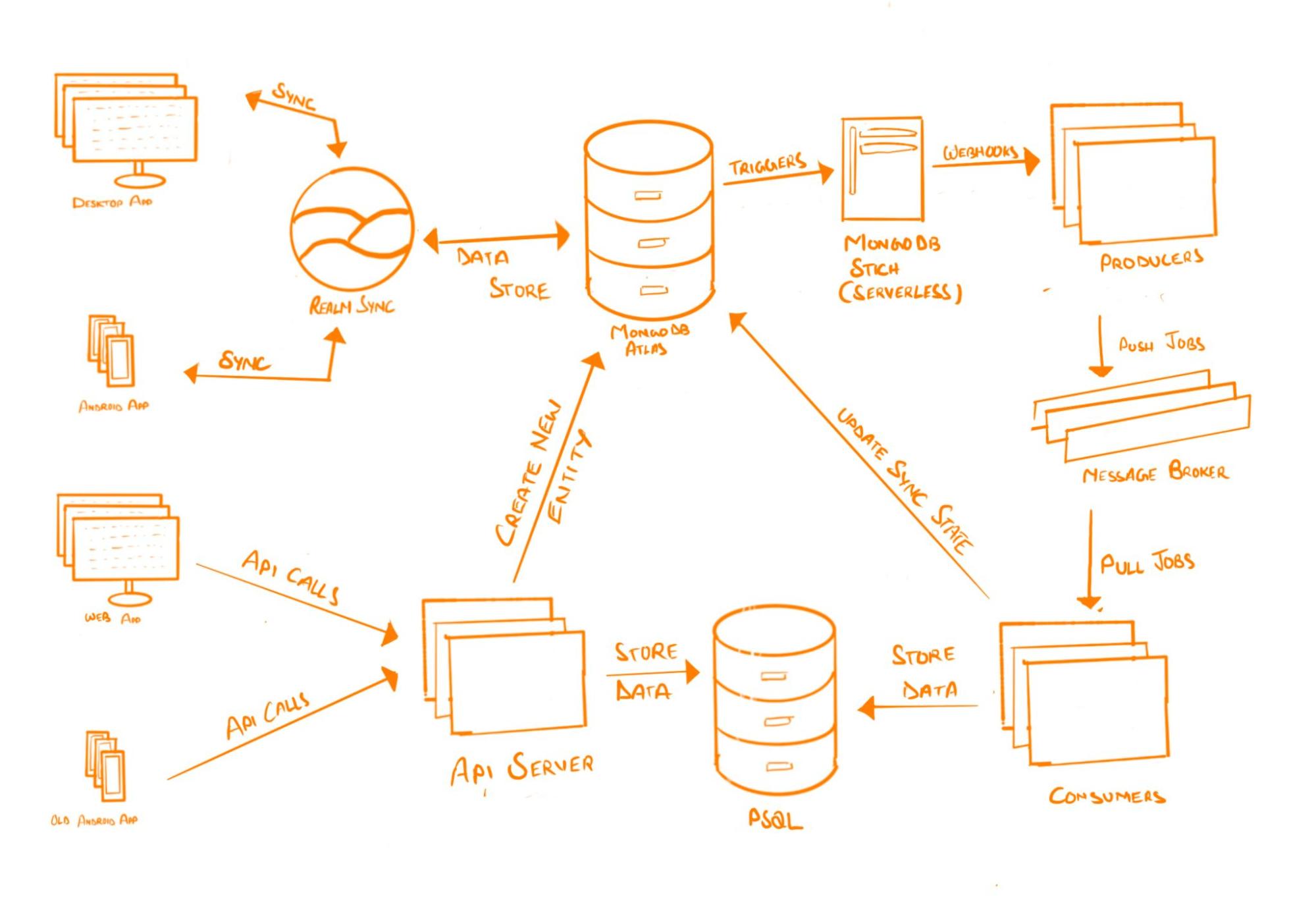 MyBillBook's architecture