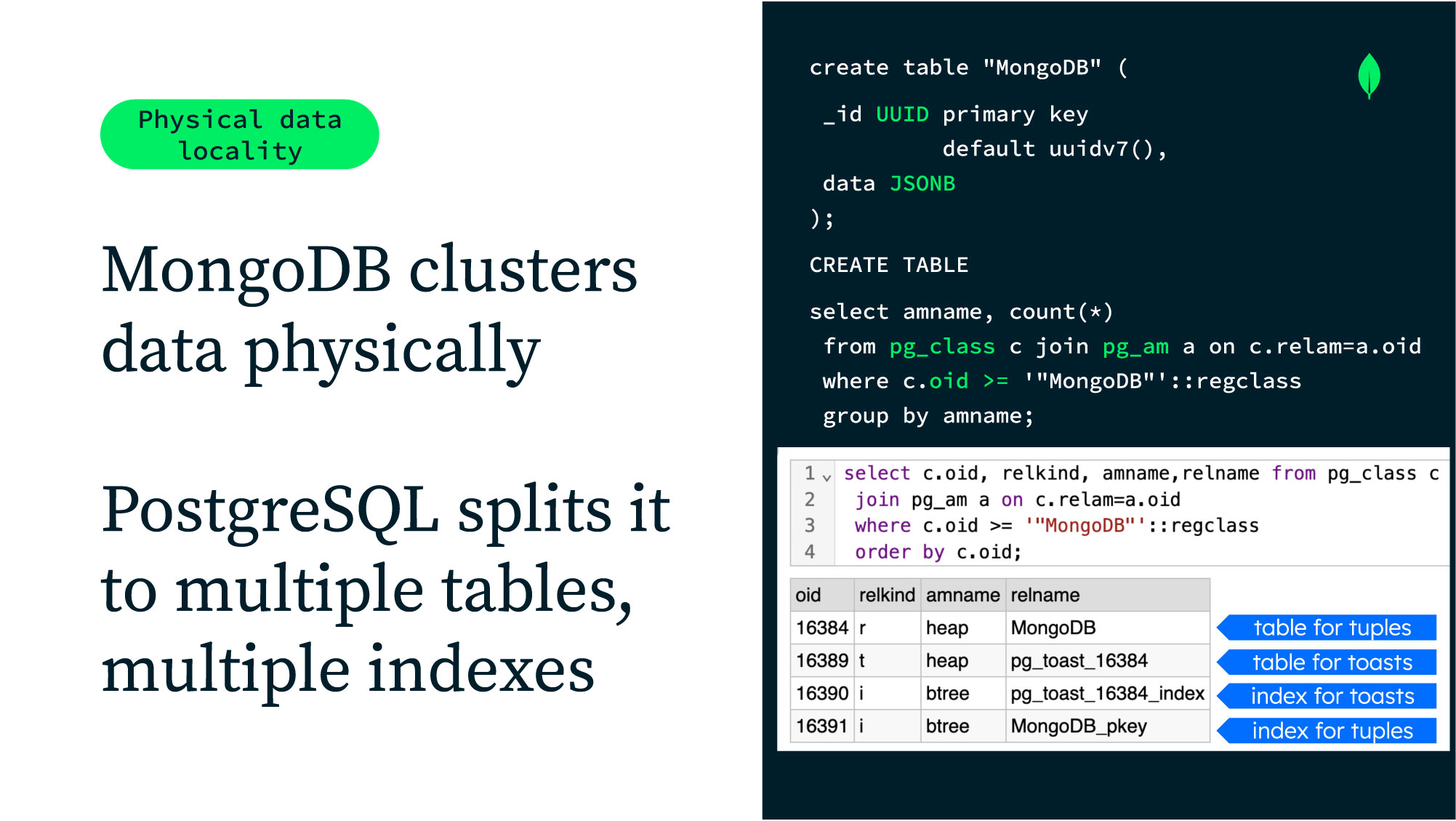 A slide showing how MongoDB clusters data physically compared to PostgreSQL which splits it into multiple tables and indexes