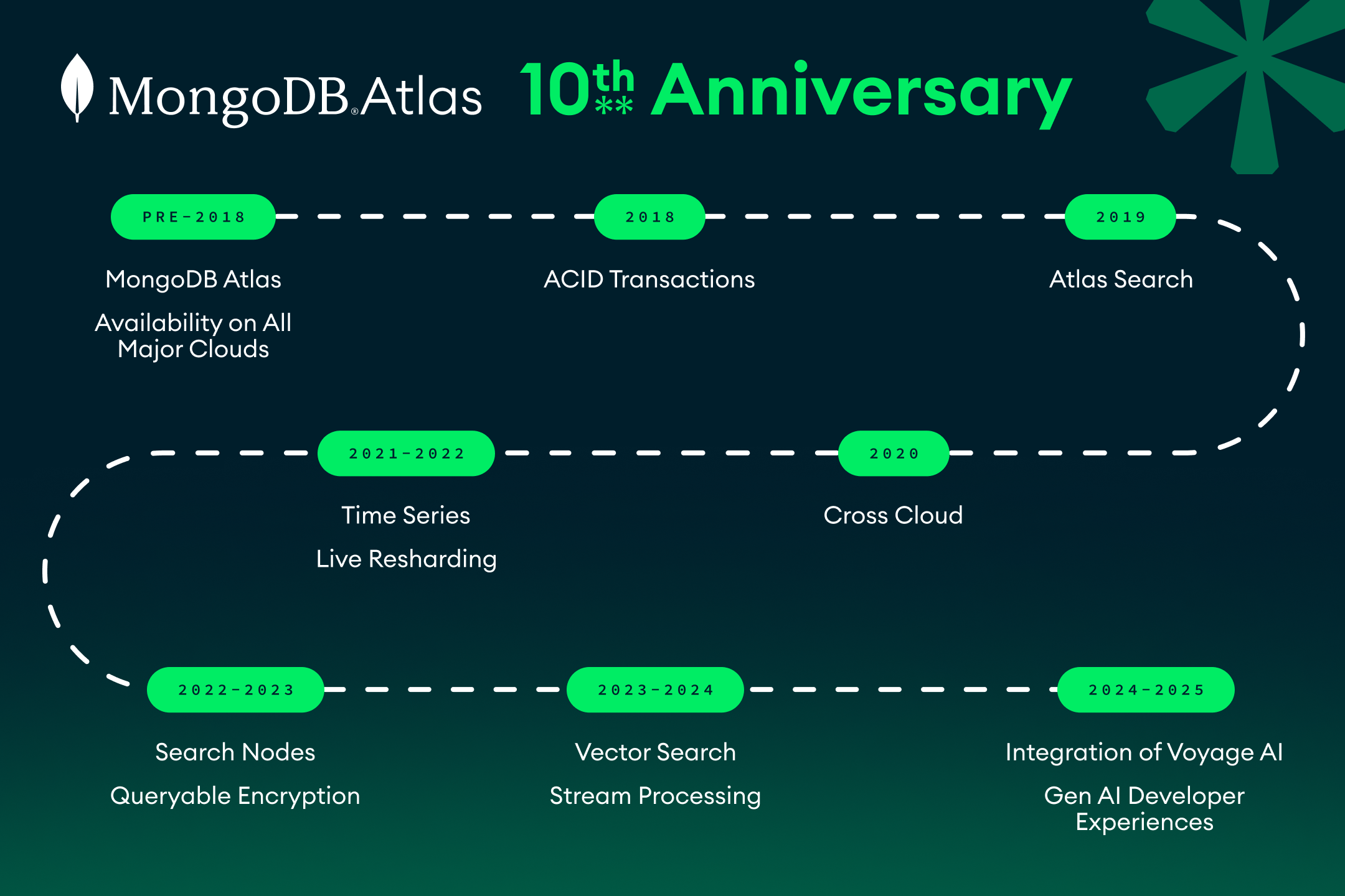 MongoDB Atlas十周年：为未来而生
