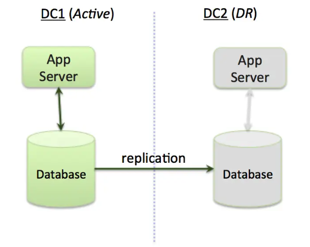 Diagram of the active-dr architecture.
