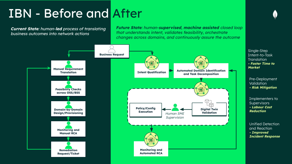 Diagram illustrating the process of converting high-level business intent into automated network workflows, showing the integration of business goals with technical configurations.