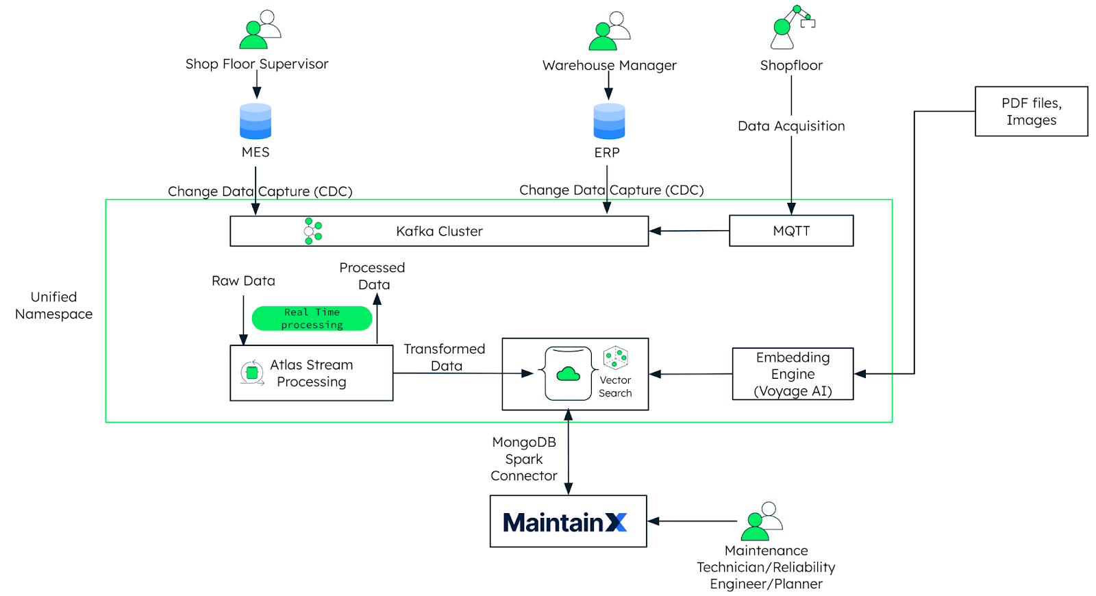 Architecture diagram illustrating a connected shopfloor.