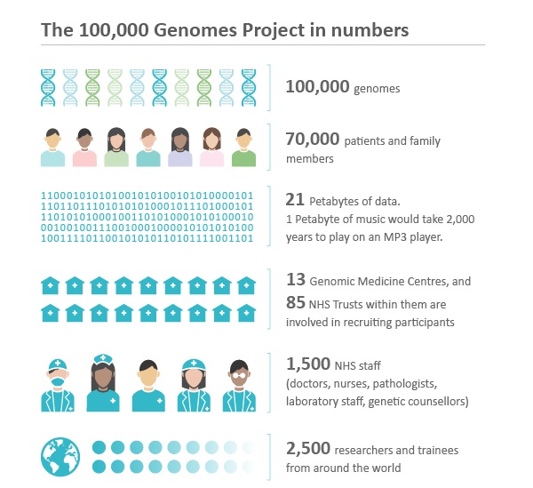 Credit: Genomics England