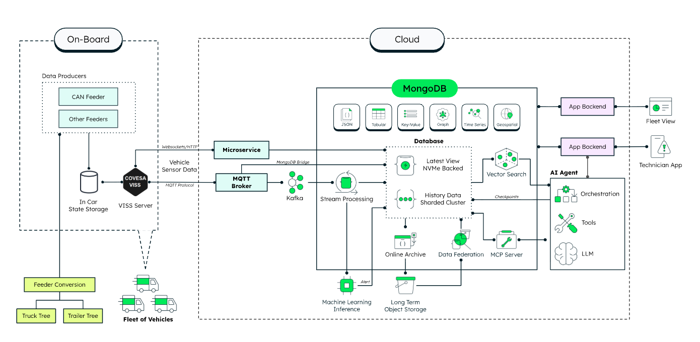 Diagram showing the cloud architecture for this solution. 