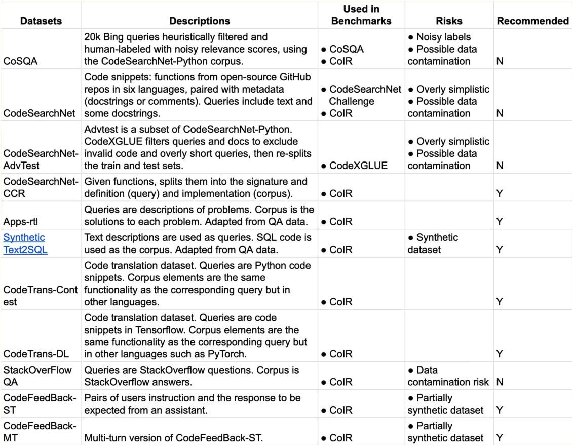 Table breaking down a summary of the existing code retrieval datasets.