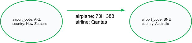 Two ovals, one with information about Auckland Airport and one with information about Brisbane Airport