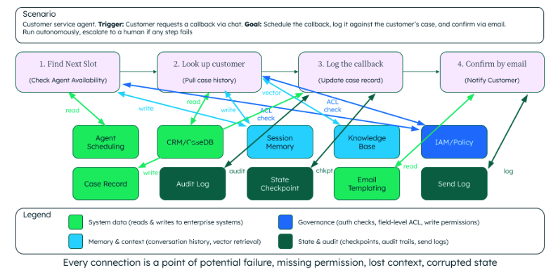 Diagram showing how each workflow step reads from and writes to multiple data sources. 