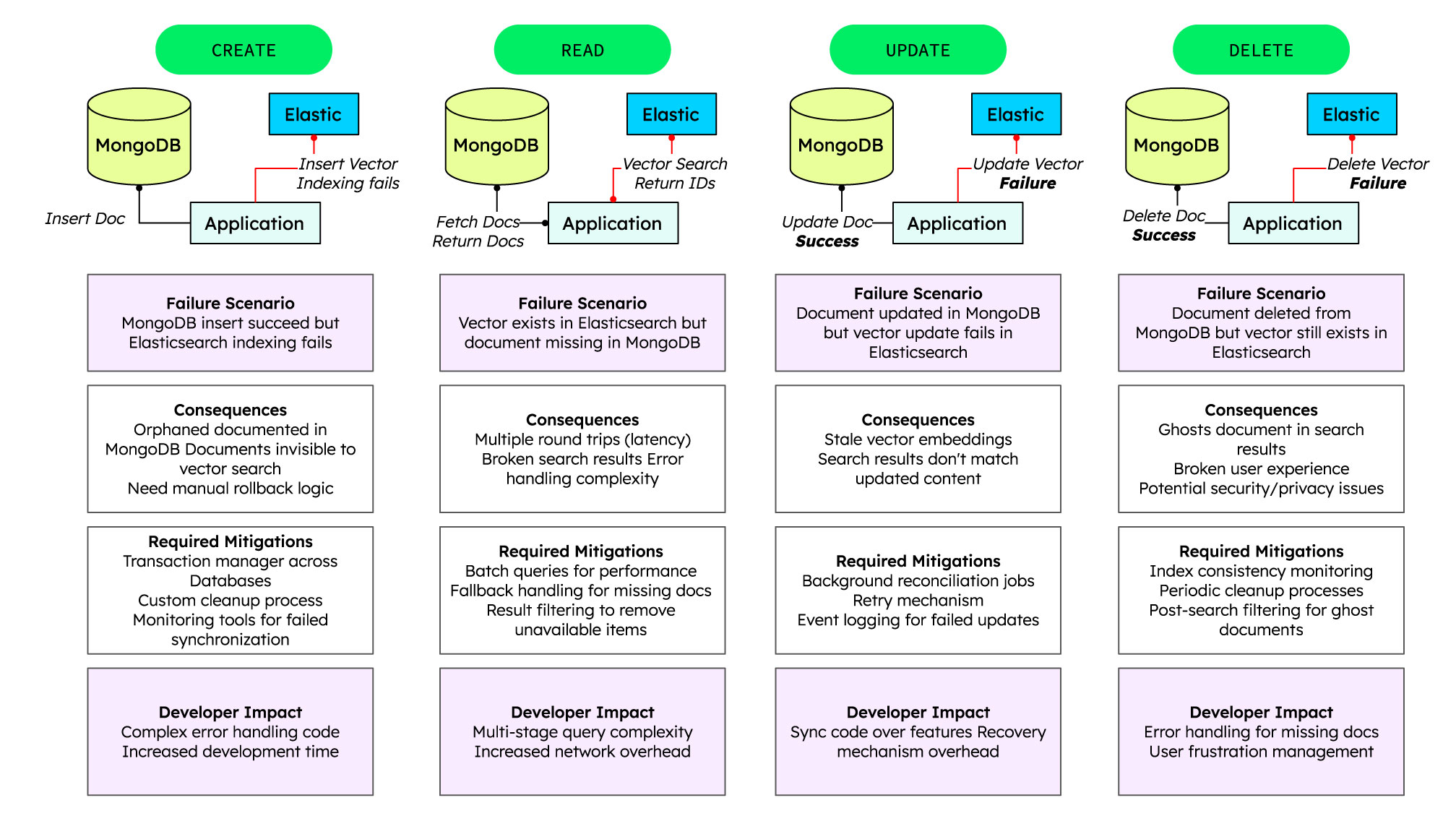A graphic which breaks down the CRUD operations and how they may perform correctly on MongoDB but may fail with additional bolt ons
